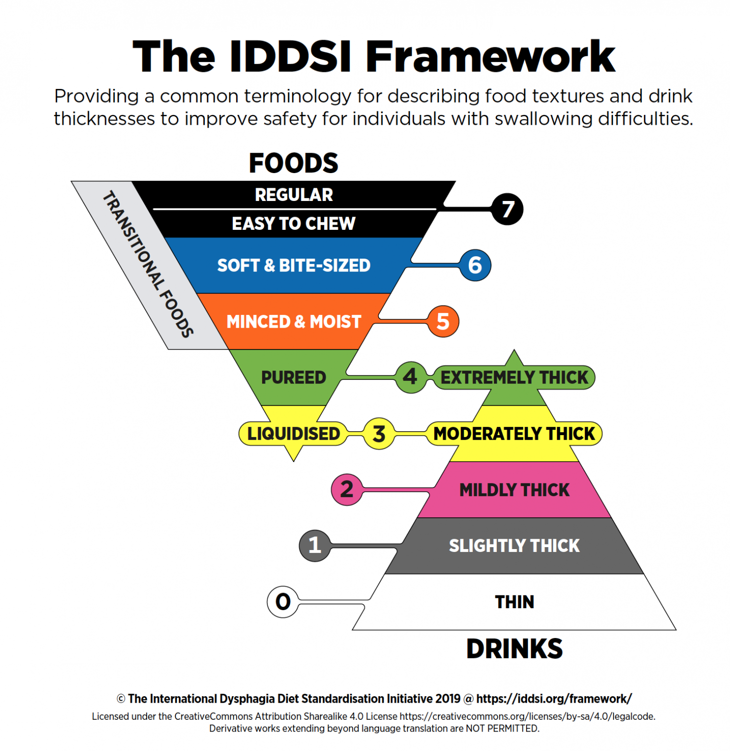 Nutrition Care Manual Transitioning to IDDSI October 2021 ...